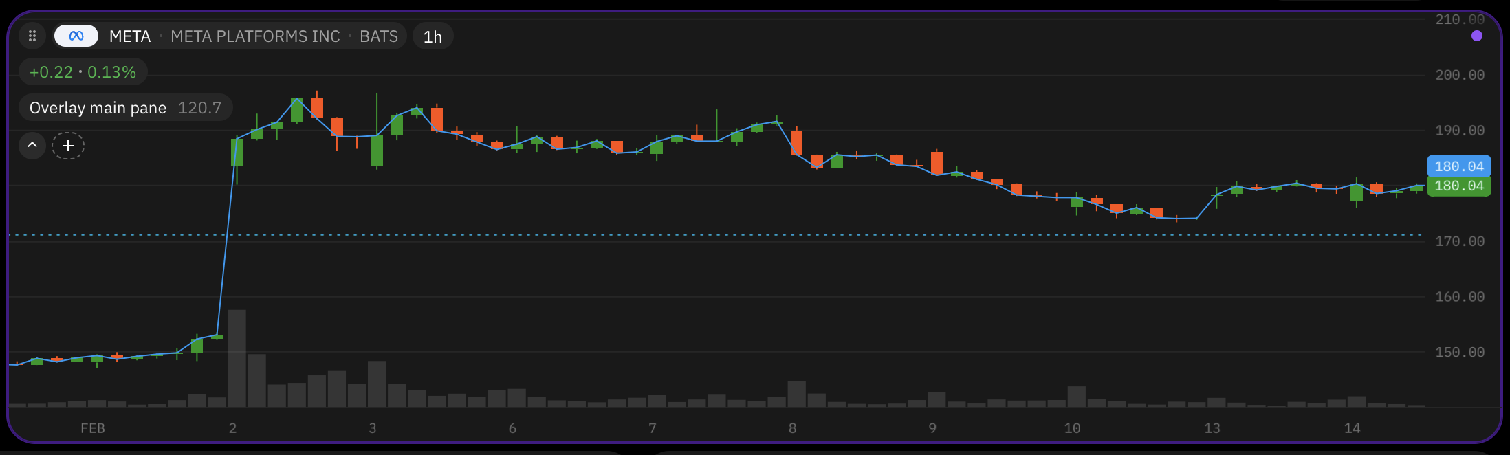 Figure 1.2. Indicator which overlays the main pane with the candle chart.