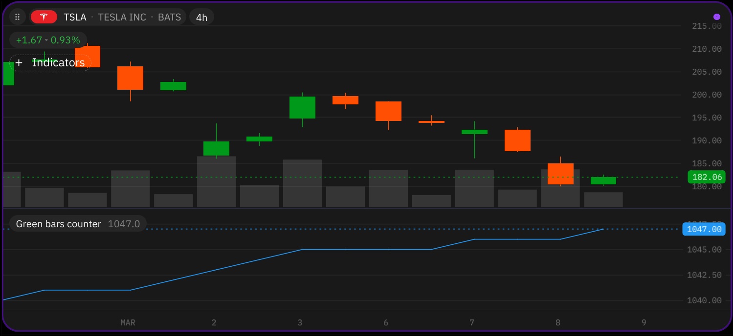 Figure 6.1. Indicator which counts green bars on a chart.