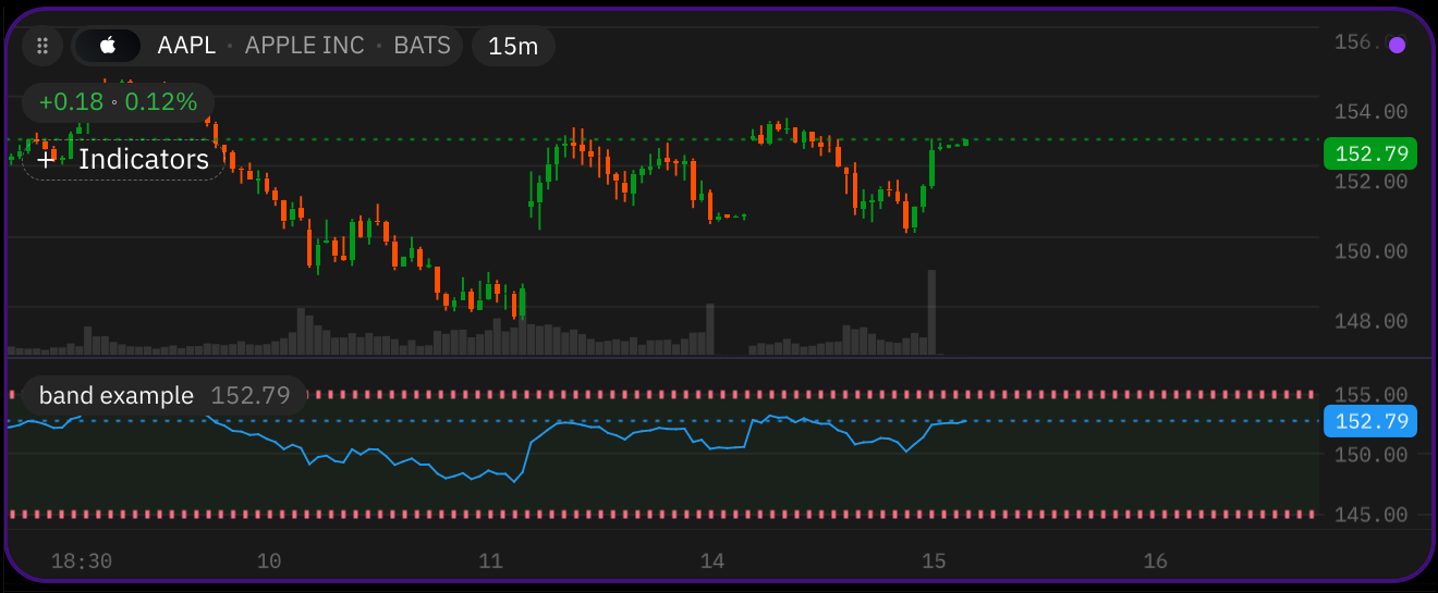 Figure 4. Example of an indicator with @band.