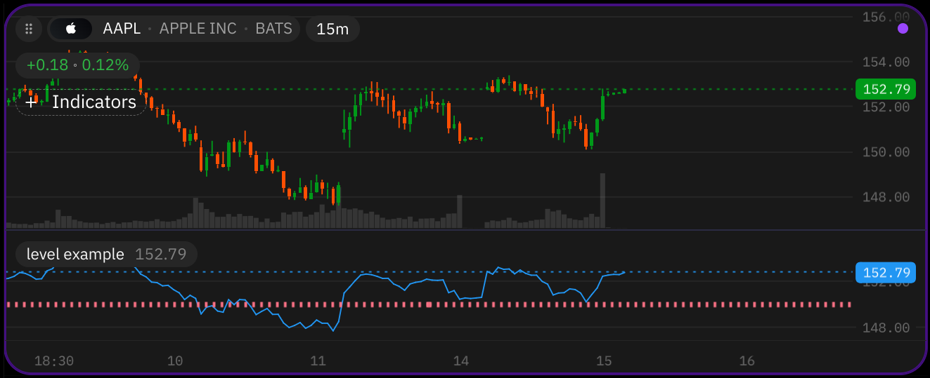 Figure 3. Example of an indicator with @level.